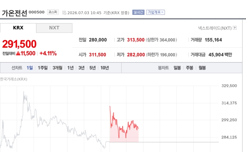 [특징주] 가온전선, 북미 AI 데이터센터 수주·美 증설 모멘텀에 강세