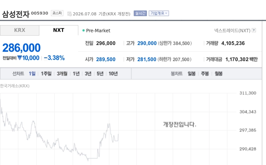 [특징주] 삼성전자, NXT 프리마켓 28만6000원선 약세…실적 발표 후 투매 여진