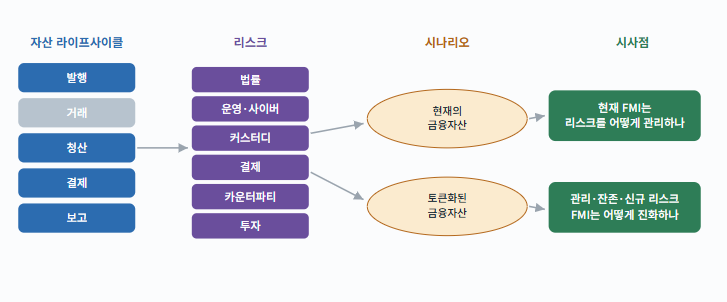 [토큰분석] IMF “토큰화는 금융 인프라를 없애지 않는다… ‘하이브리드 FMI’로 재편할 뿐”