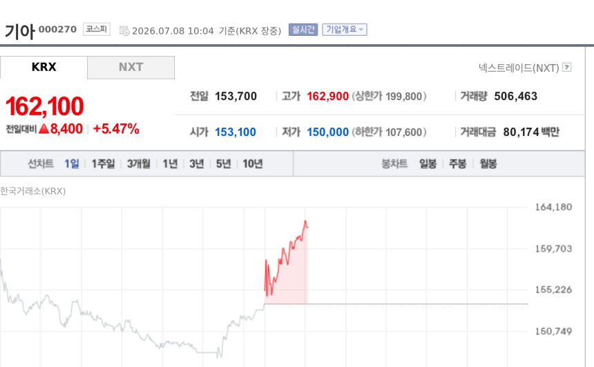 [특징주] 기아, 2분기 실적 기대감에 5%대 강세…목표가 24만원 상향