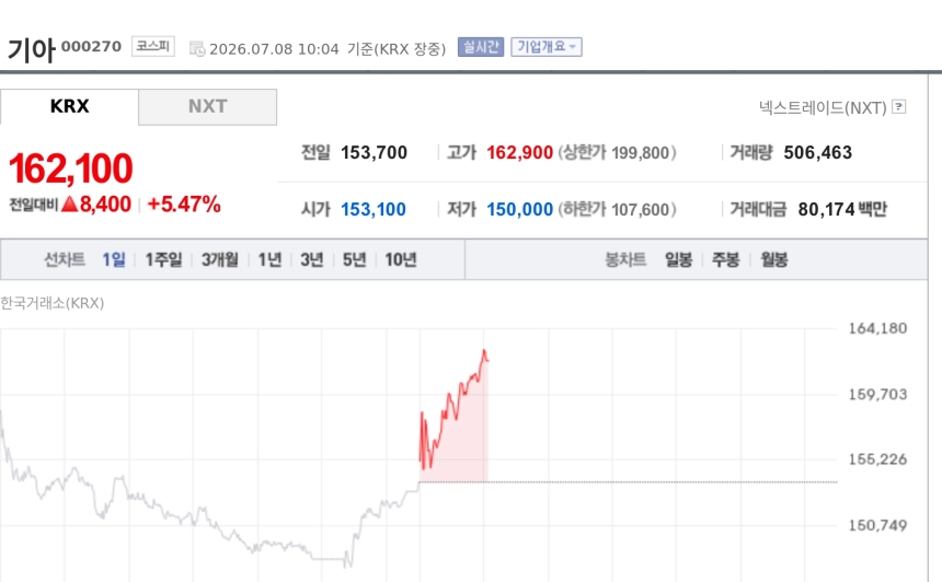 [특징주] 기아, 2분기 실적 기대감에 5%대 강세…목표가 24만원 상향