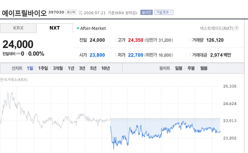 [특징주] 에이프릴바이오, 큐리진 대사질환 후보물질 기술도입에도 약세