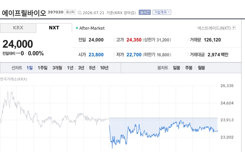 [특징주] 에이프릴바이오, 큐리진 대사질환 후보물질 기술도입에도 약세