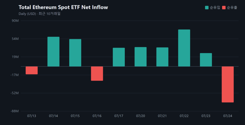 이더리움 현물 ETF 순유출 5거래일 만에 전환...하루 7062만 달러 이탈
