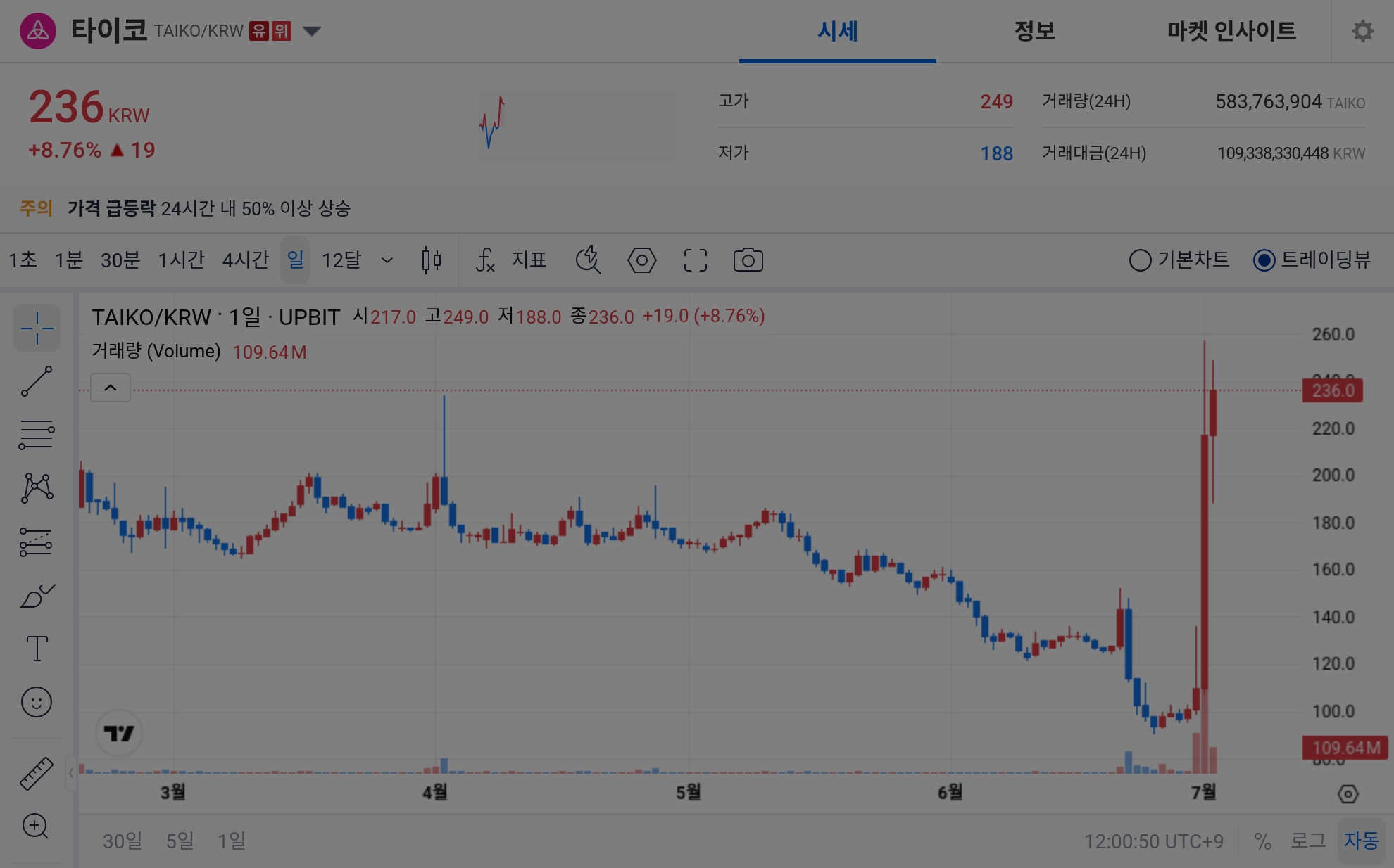 [오늘의 주목코인] 타이코, 8%대 상승세 속 탐욕지수 1위…거래대금 1천억 원 돌파 - TokenPost