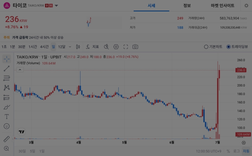 [오늘의 주목코인] 타이코, 8%대 상승세 속 탐욕지수 1위…거래대금 1천억 원 돌파