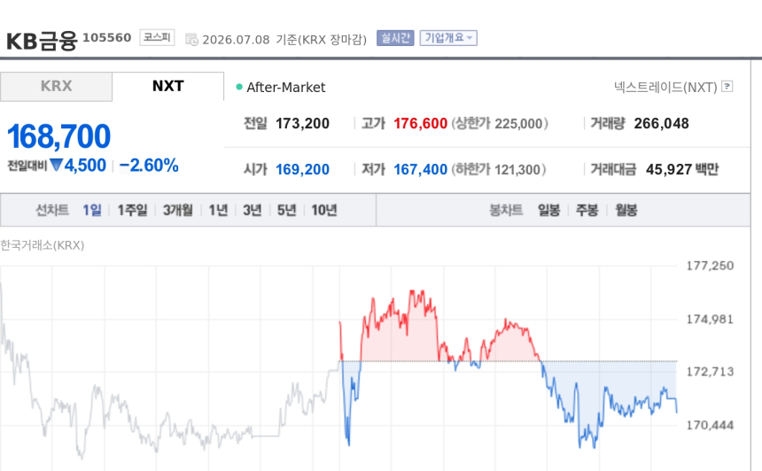 [특징주] KB금융, 자사주 25만주 직접 매수 부각…주주환원 기대 재부각