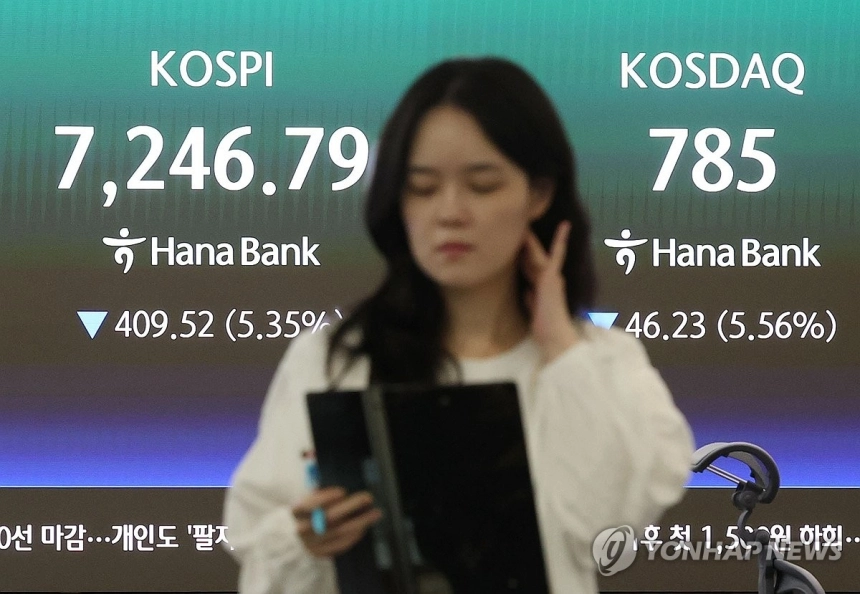 코스피·코스닥 5% 넘게 동반 급락, 매도 사이드카 발동