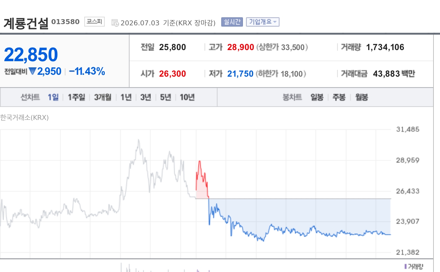 [특징주] 계룡건설산업, 벡스코 3전시장 실시설계적격자 선정…대형 수...