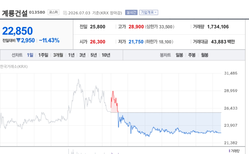 [특징주] 계룡건설산업, 벡스코 3전시장 실시설계적격자 선정…대형 수주 행진 부각