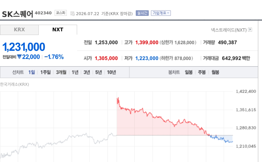 [특징주] SK스퀘어, 430억 규모 자사주 소각 결정…주주환원 기대 부각