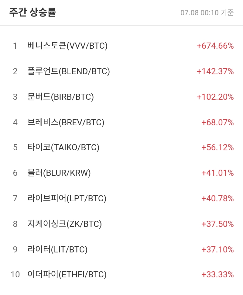 주간 상승률
