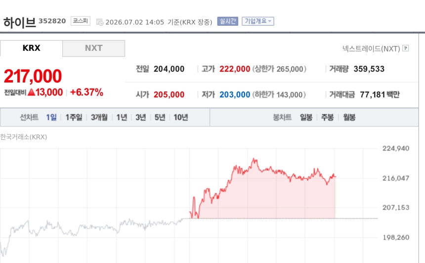 [특징주] 하이브, 엔터주 저평가 해소 기대에 6%대 강세