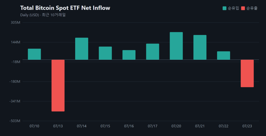 비트코인 현물 ETF 순유출...7거래일 만에 2억2518만 달러 이탈