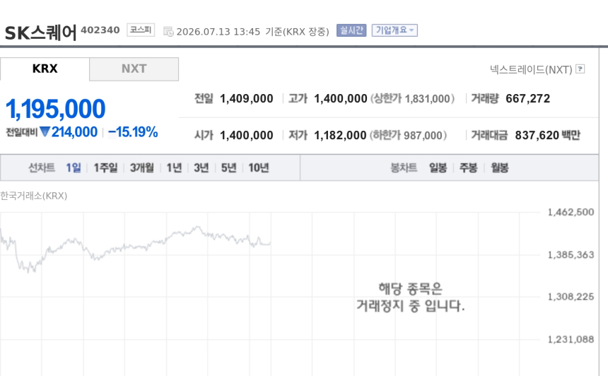 [특징주] SK스퀘어, 하이닉스 지분가치 재평가에 목표가 210만원…장중 15%대 약세