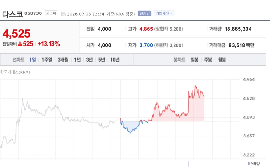 [특징주] 다스코, 신안 태양광 532억 EPC·20년 운영계약 확보에 급등