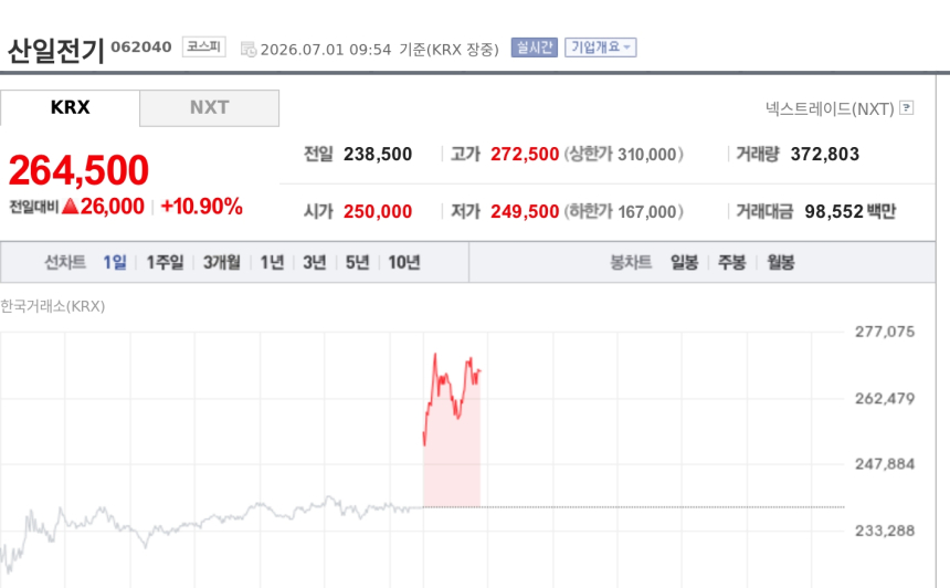 [특징주] 산일전기, 2분기 실적 기대에 10%대 강세…AI 데이터센터·전력망 투자 수혜 부각