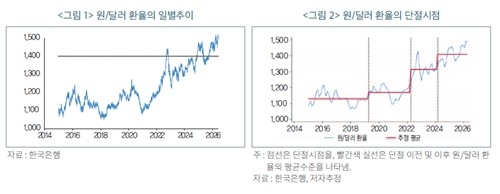 원/달러 환율 1,400원대 고착화, 경제 구조 변화로 장기화 전망