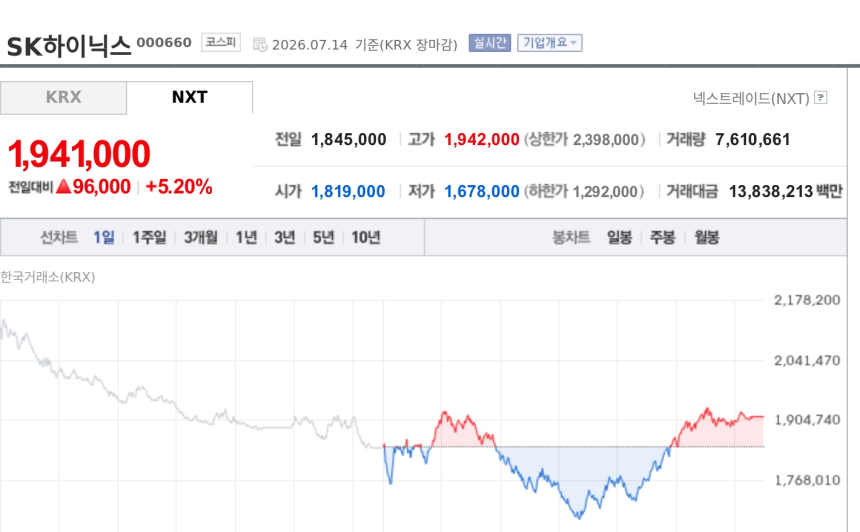 [특징주] SK하이닉스, ADR 10%대 급등에 본주도 강세…글로벌 재평가 기대