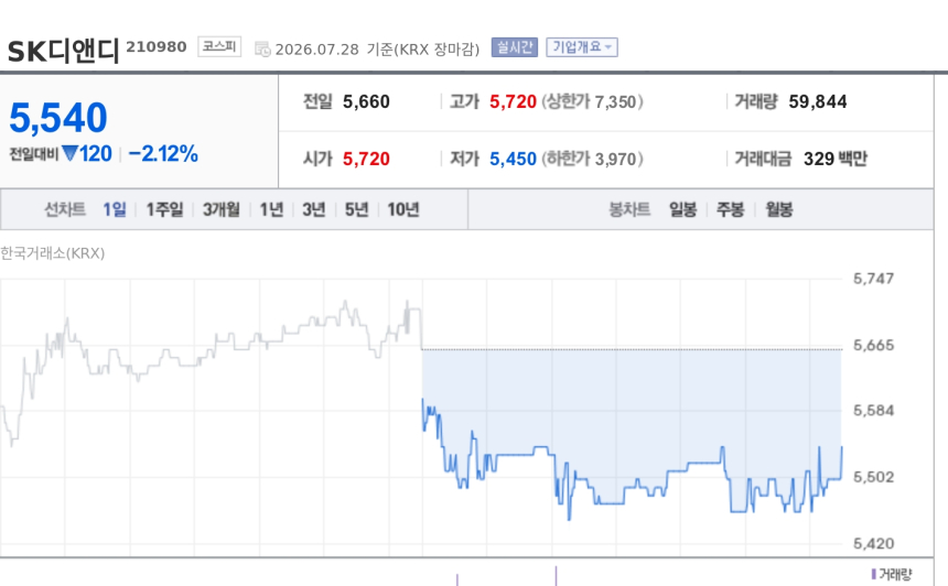 [특징주] SK디앤디, 1367억 주주배정 유증 확정에 약세…기존 주식 2.4배 신주 부담