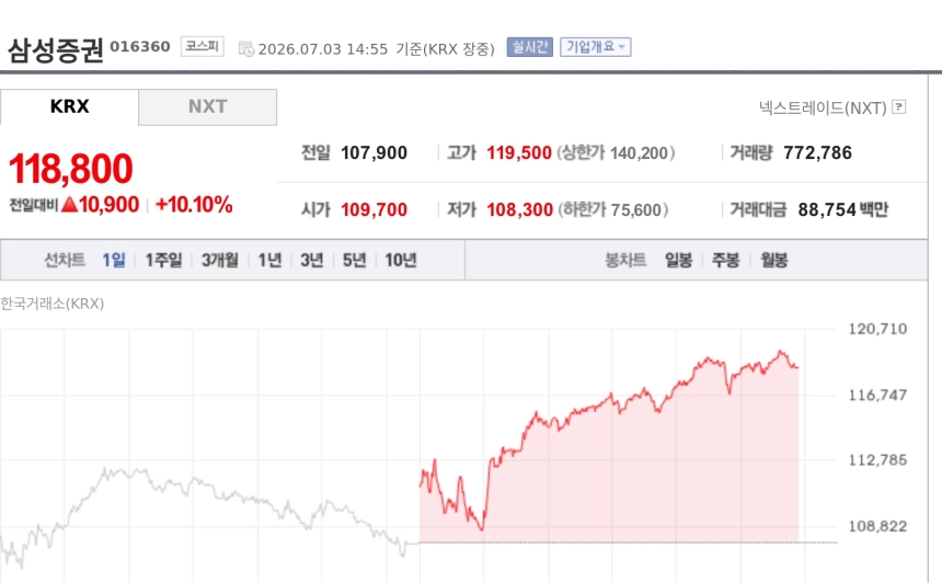 [특징주] 삼성증권 10% 급등…코스피 8000선 회복에 증권주 동반 강세