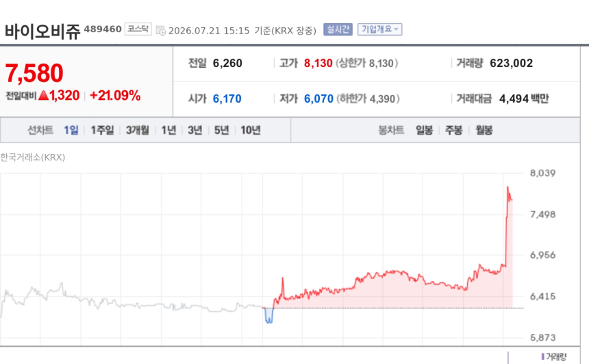 [특징주] 바이오비쥬, 美 유통망 확대에 스킨부스터 기대 겹쳐 급등
