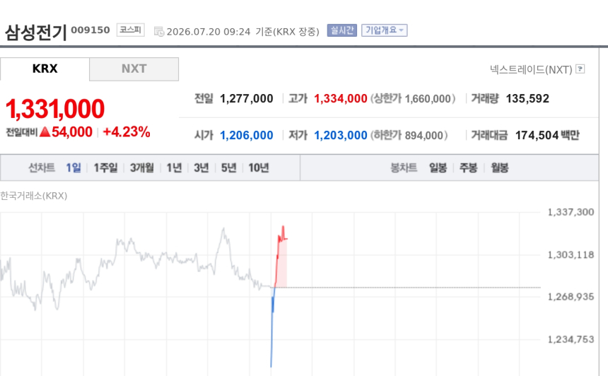 [특징주] 삼성전기, AI용 MLCC·FCBGA 공급난 전망에 4%대 강세