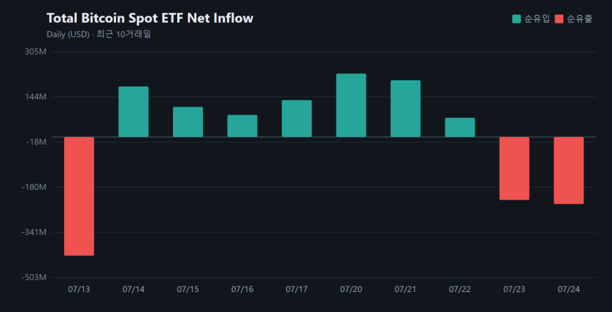 비트코인 현물 ETF 2거래일째 순유출세...하루 2억4008만 달러 이탈