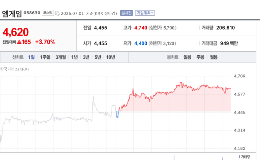[특징주] 엠게임, 자사주 43만주 소각 결정에 강세…주주환원 기대 부각