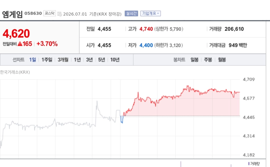 [특징주] 엠게임, 자사주 43만주 소각 결정에 강세…주주환원 기대 부각