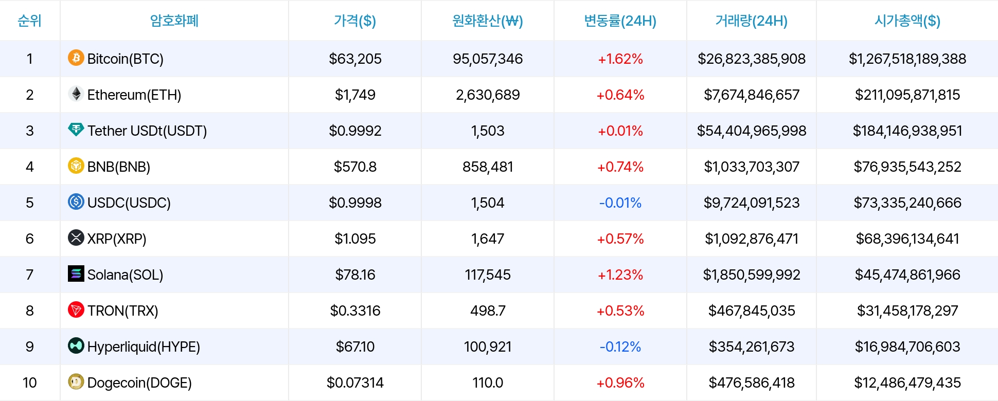 암호화폐 시세 데이터