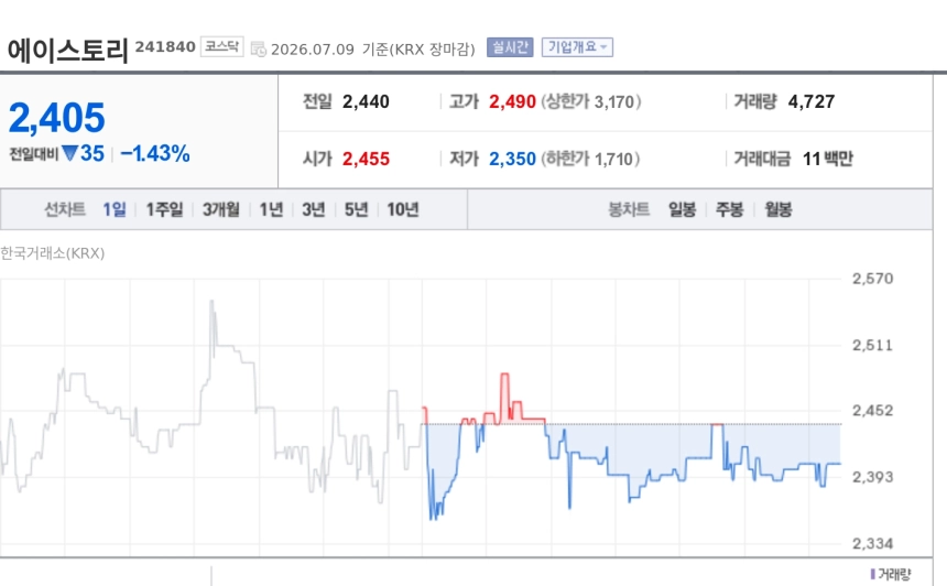 [특징주] 에이스토리, 스튜디오드래곤과 12부작 신작 계약…글로벌 판권 확장 기대