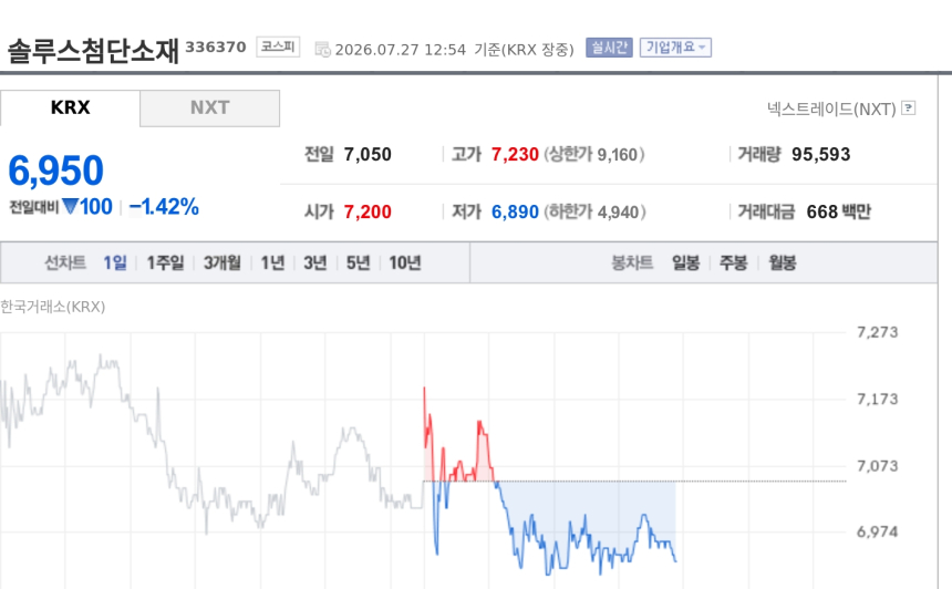 [특징주] 솔루스첨단소재, 증권가 목표가 하향에도 실적 개선 기대…판가 인상·해외 거점 주목