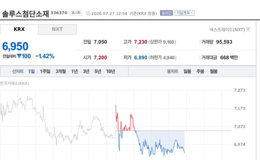 [특징주] 솔루스첨단소재, 증권가 목표가 하향에도 실적 개선 기대…판가 인상·해외 거점 주목