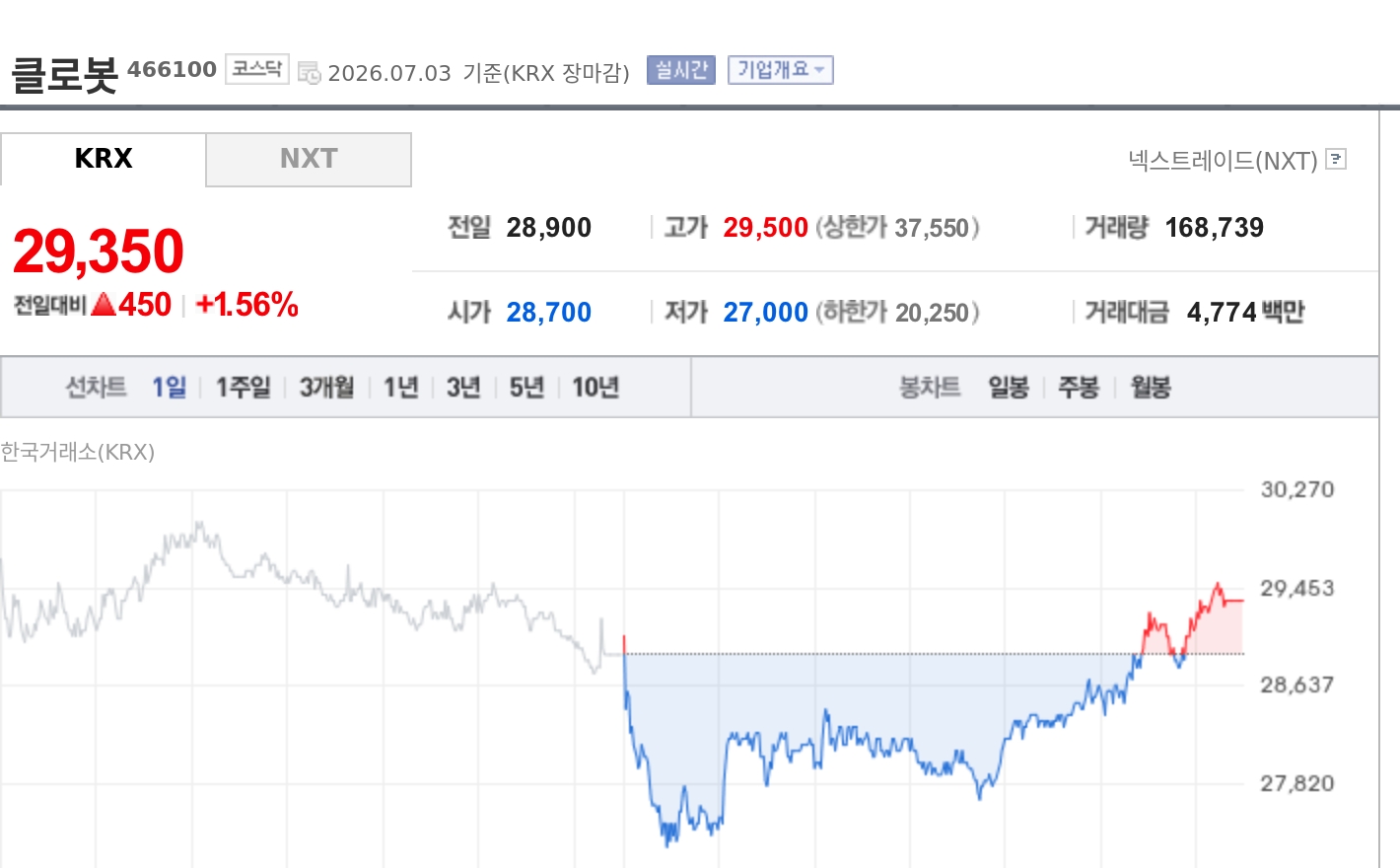 [특징주] 클로봇, 유증 1차 발행가 2만600원 확정…권리락 앞두고 자금조달 규모 축소 - TokenPost