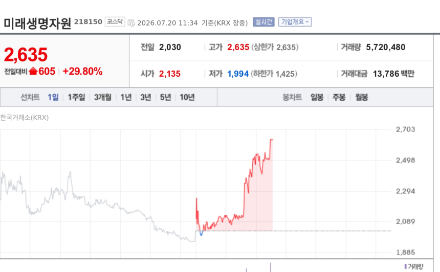[특징주] 미래생명자원, 흑해 곡물선 피격·중동 긴장에 상한가