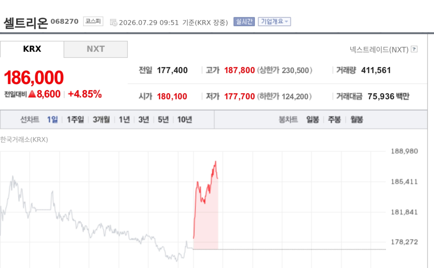 [특징주] 셀트리온, 2분기 역대 최대 실적에 4%대 강세