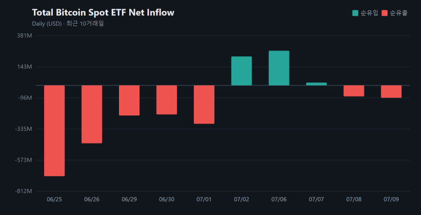 비트코인 현물 ETF 2거래일째 순유출...하루 9530만 달러 이탈