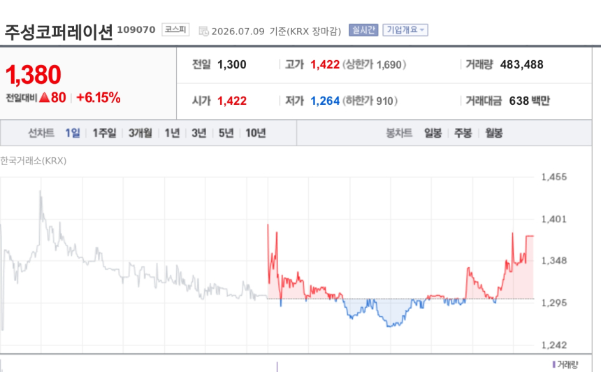 [특징주] 주성코퍼레이션, 200억 물류사업 양수에 450억 조달·주식병합 추진