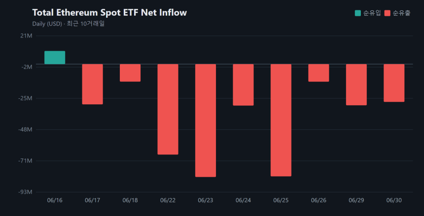 이더리움 현물 ETF 9거래일째 순유출...하루 2760만 달러 이탈