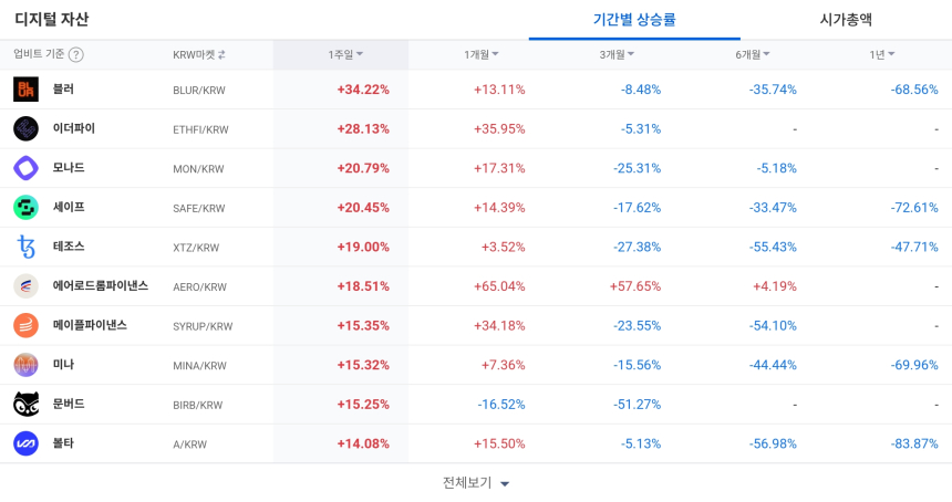 [코인 TOP 10 주간동향] 베니스토큰 675% 폭등…블러·이더파이 강세, 매수 체결강도 500% 종목 속출