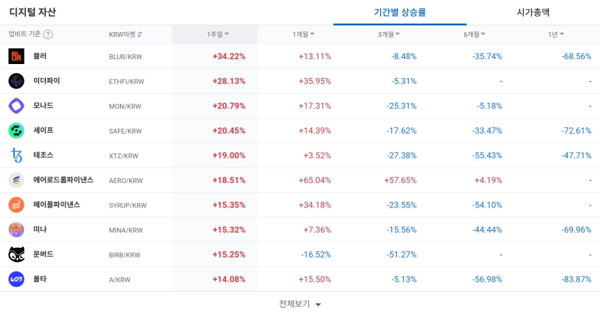 [코인 TOP 10 주간동향] 베니스토큰 675% 폭등…블러·이더파이 강세, 매수 체결강도 500% 종목 속출