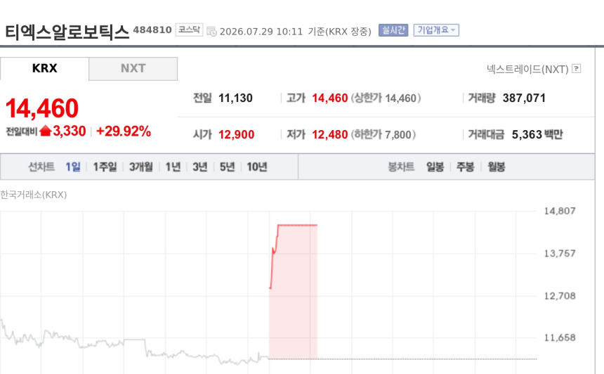 [특징주] 티엑스알로보틱스, 美 중국산 로봇 수입 금지에 상한가