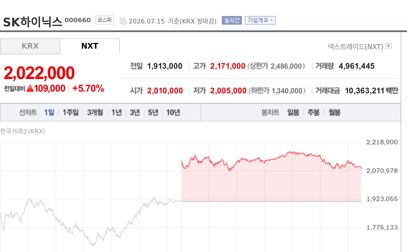 SK Hynix ADR Plunges 10% While Local Shares Rally, Premium Narrows