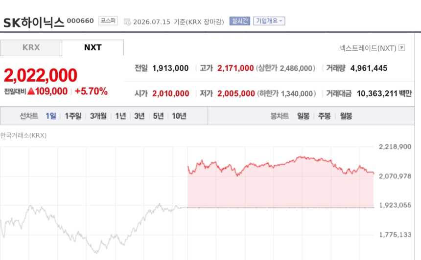 [특징주] SK하이닉스, ADR 10% 급락에도 원주 강세…프리미엄 축소 주목