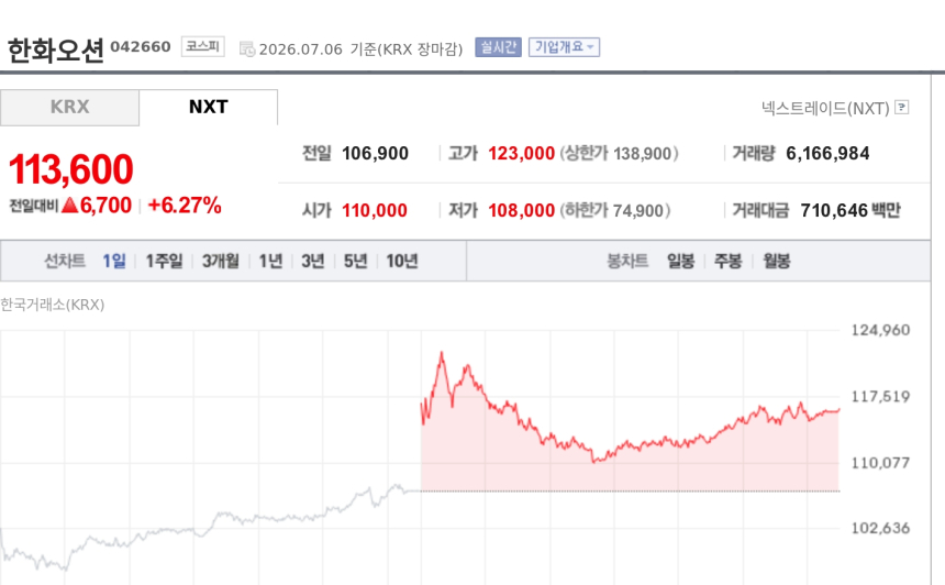 [특징주] 한화오션, 캐나다 잠수함 수주 불발에도 6%대 상승
