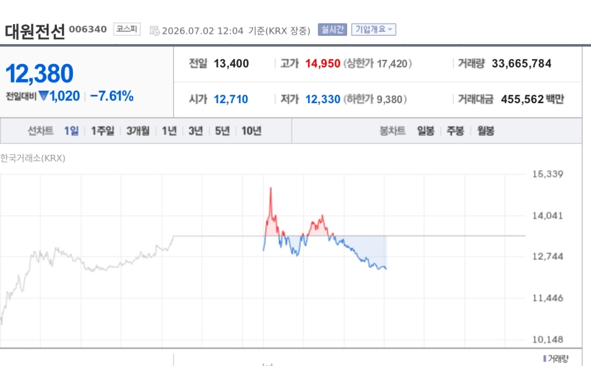 [특징주] 대원전선, 외국인 장초반 집중 매수 후 매도 전환…전선주 변동성 부각