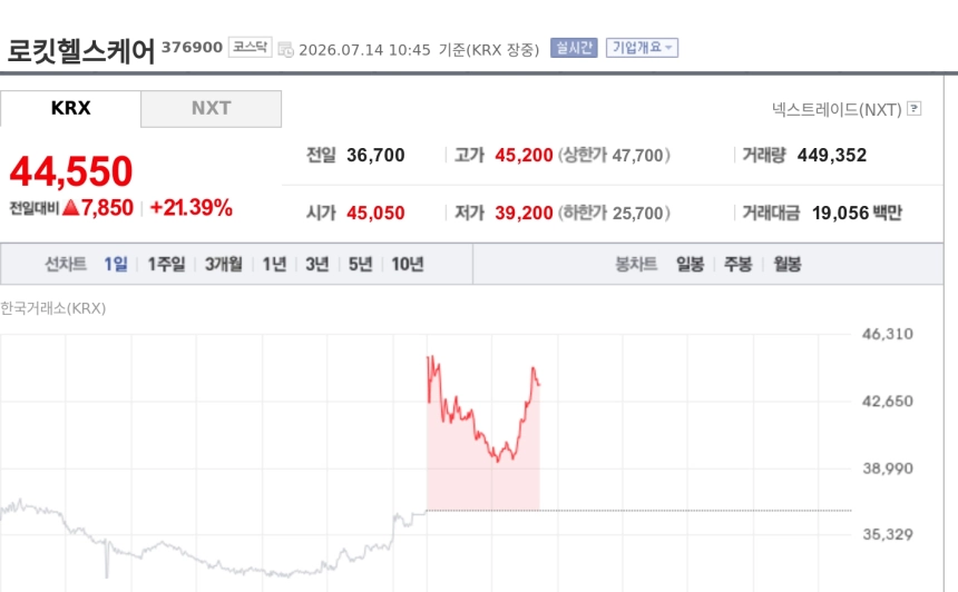 [특징주] 로킷헬스케어, 세계 첫 신장재생 인체 임상 수술 착수에 21%대 강세