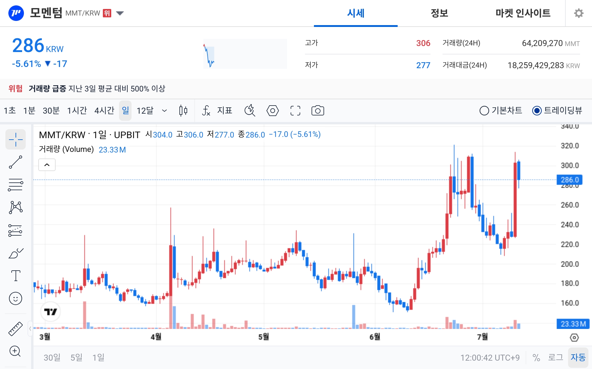 [오늘의 주목코인] 모멘텀, 거래량 급증 속 탐욕지수 1위…단기 변동성 확대