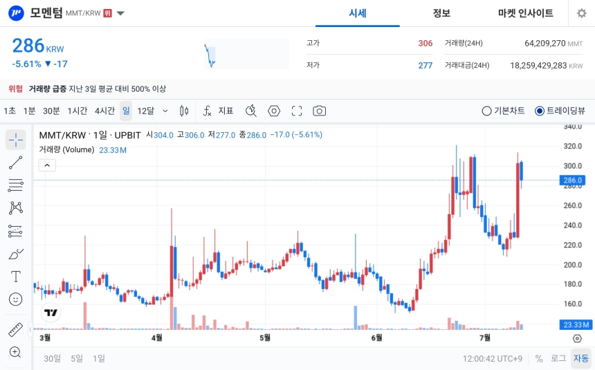 [오늘의 주목코인] 모멘텀, 거래량 급증 속 탐욕지수 1위…단기 변동성 확대